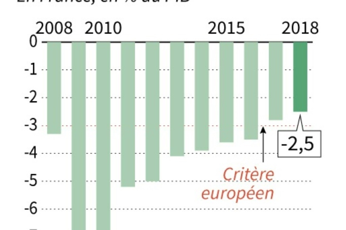 France : Le déficit public a atteint 5,5% du PIB en 2023