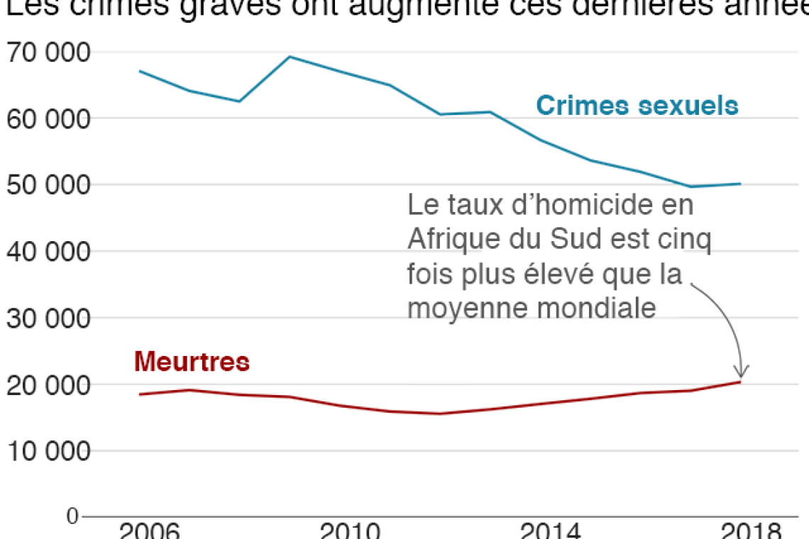 L'Afrique du Sud continue de faire face à un défi majeur en matière de sécurité publique, avec un taux de criminalité parmi les plus élevés au monde. 