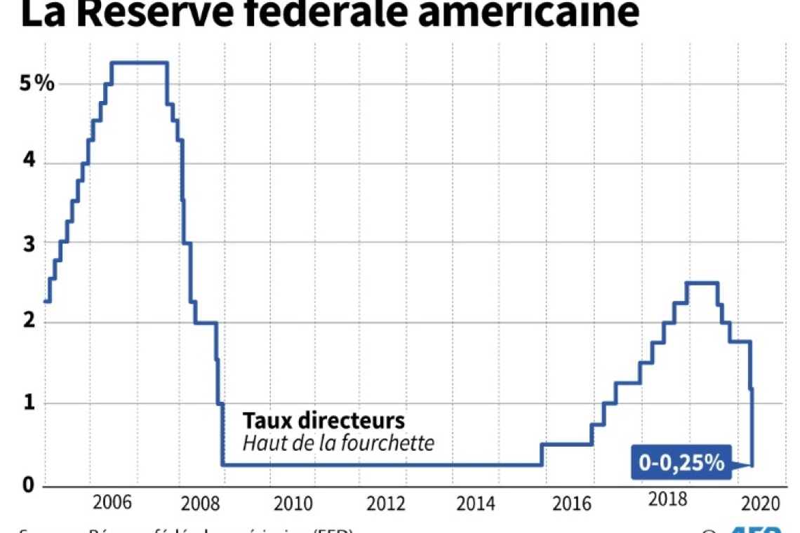 ÉCONOMIE - La Fed abaisse son taux directeur de 0,5 point, une première depuis 2020