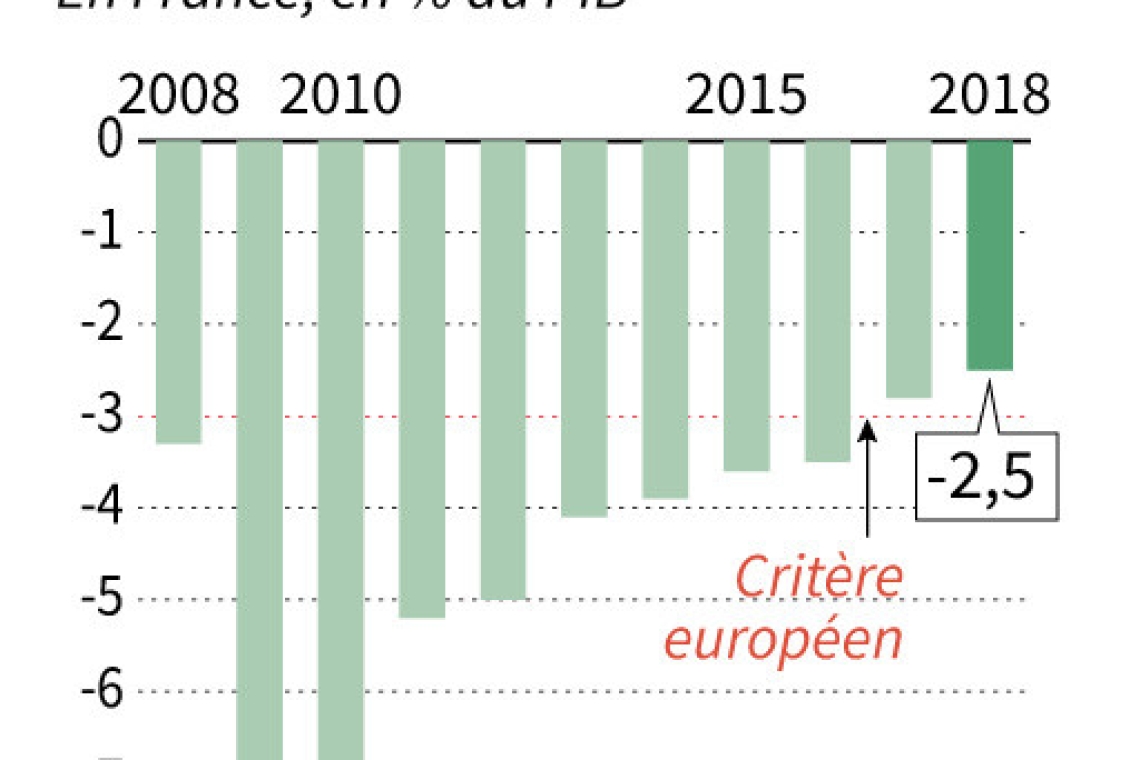 OMONDO ÉCONOMIE ET TECH - Le déficit public français en hausse