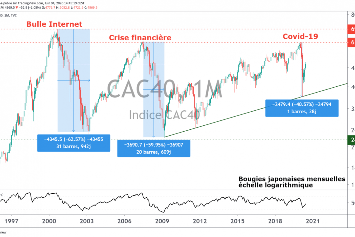 OMONDO ÉCONOMIE - Le CAC 40 bondit de plus de 2%, porté par les nouvelles mesures de soutien à l'économie chinoise