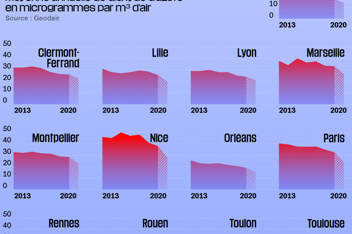 OMONDO ENVIRONNEMENT | Qualité de l'air en France : Baisse des émissions malgré des photos de pollution