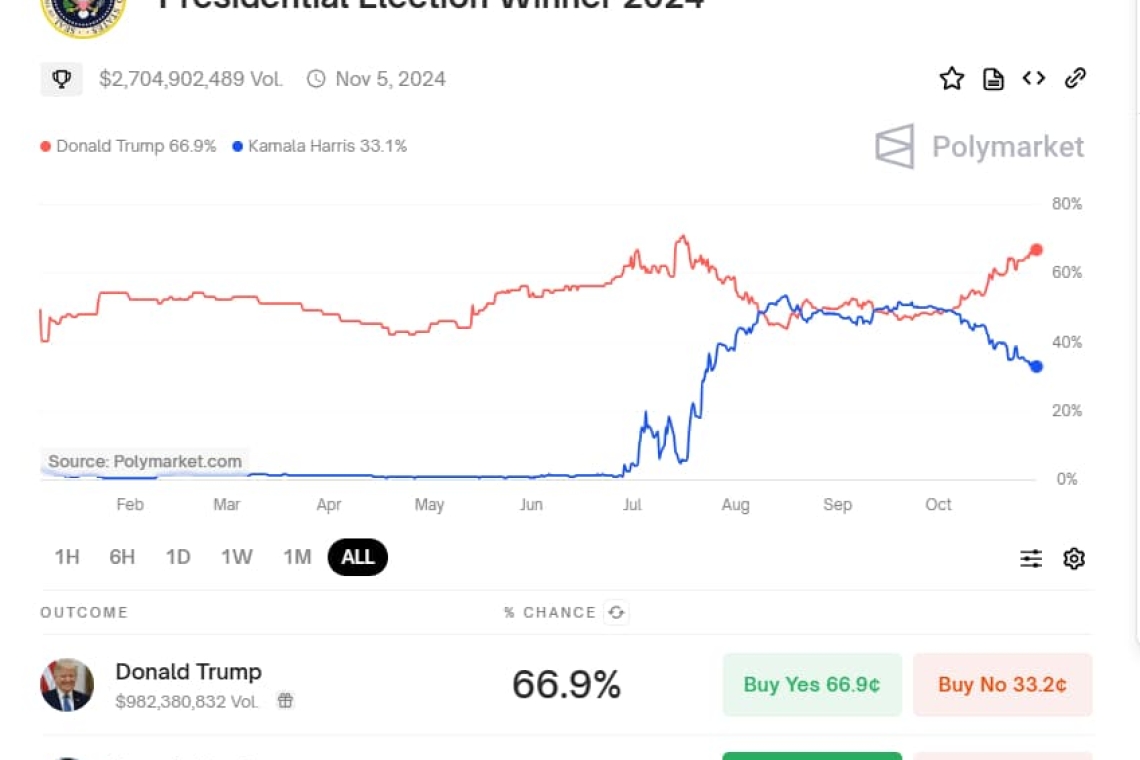 OMONDO ÉCONOMIE - Polymarket : Enquête française sur la plateforme où un Français a gagné 50 millions en pariant sur Trump