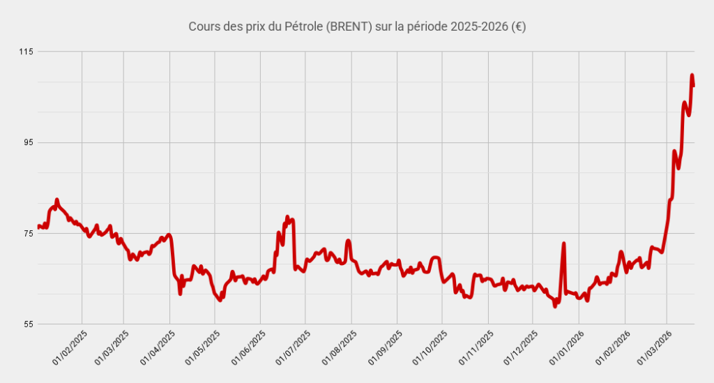 cours-des-prix-du-petrole-brent-sur-la-periode-2025-2026-e-1024x549.png