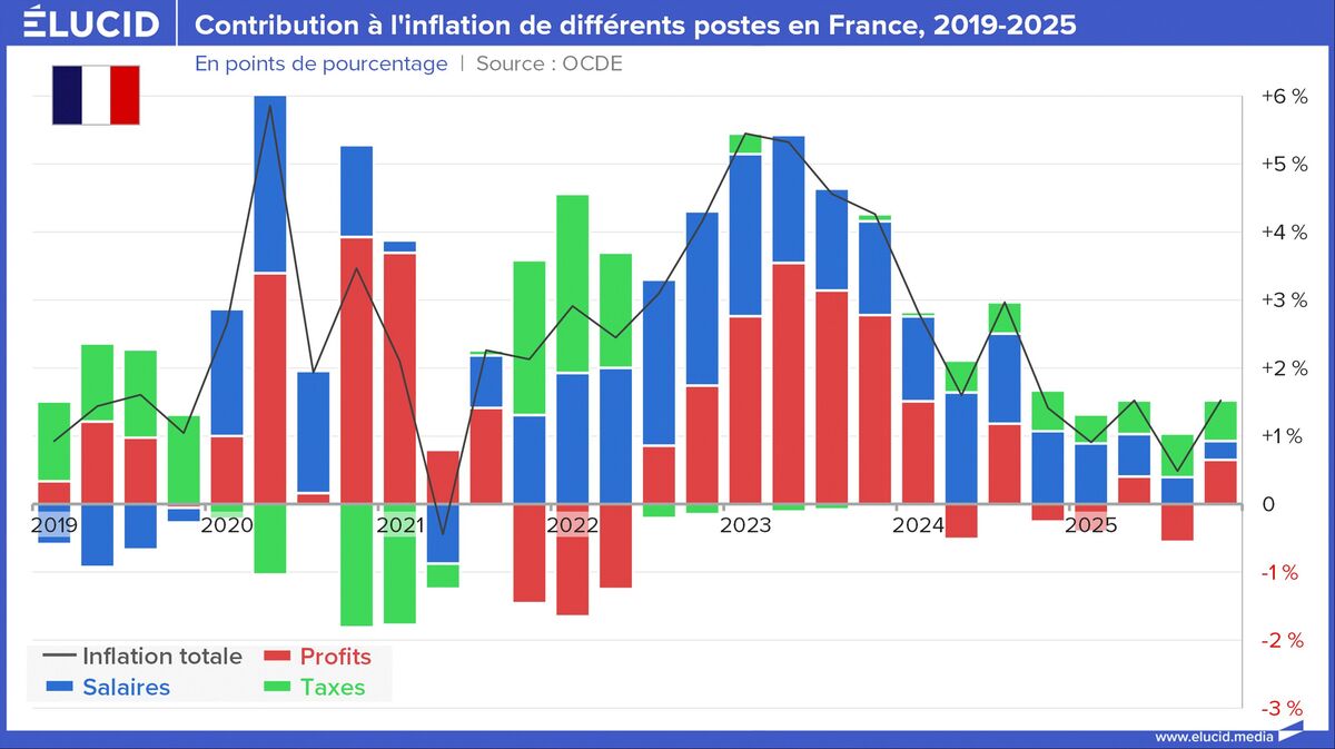 100-contribution-inflation-differents-postes-france-2026-04-d_copy.jpg