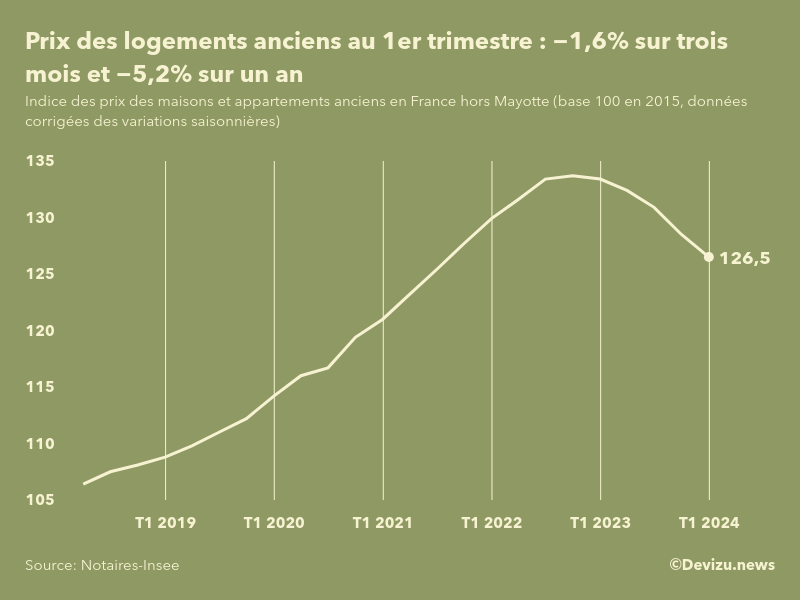 les-prix-de-limmobilier-ancien-en-france-baissent-de-16percent-au-1er-trimestre-2024.png