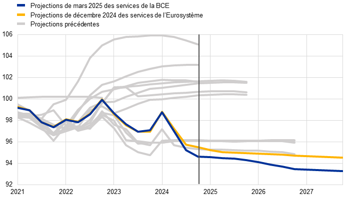 ecb.projections202503_ecbstaff.fr_img7.png