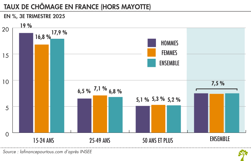 taux_chomage800-tt-width-800-height-515-fill-0-crop-0-bgcolor-eeeeee.png