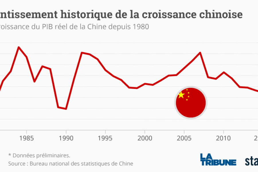 Chine : la baisse de croissance menace-t-elle l’équilibre mondial ?