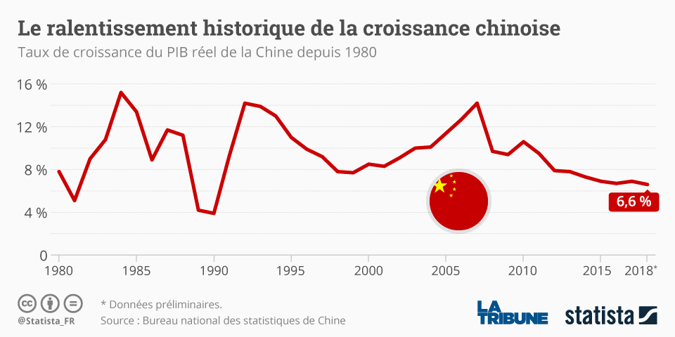 Chine : la baisse de croissance menace-t-elle l’équilibre mondial ?