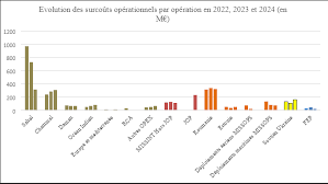 Défense nationale : L'augmentation record du budget militaire français validée par le Parlement – Un tournant vers "l’Économie de Guerre"
