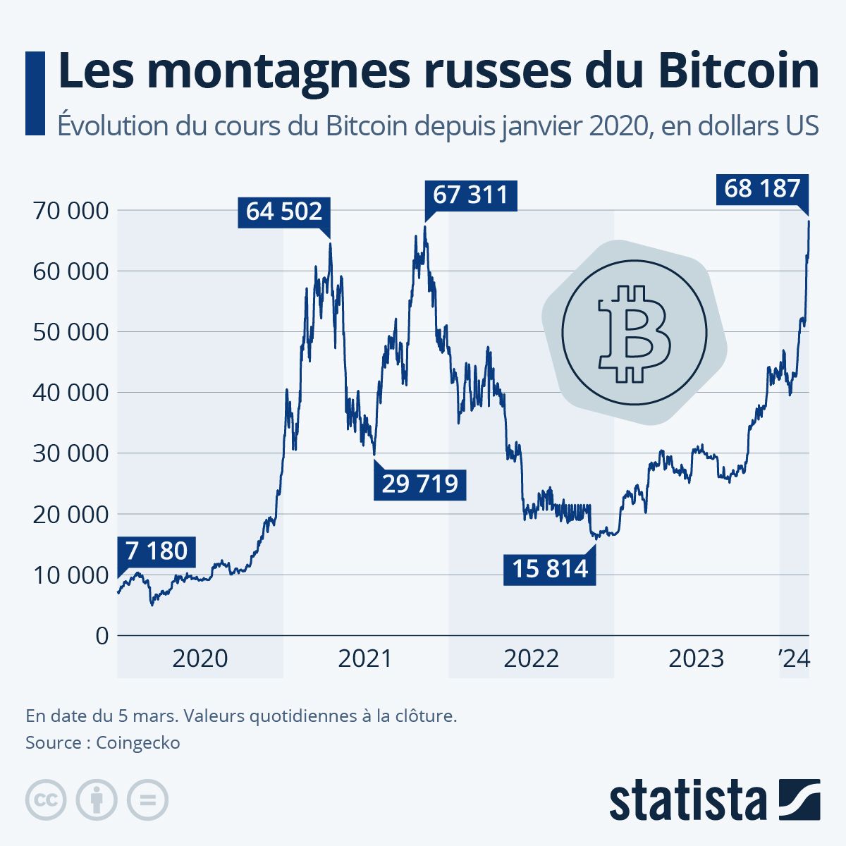 OMONDO ÉCONOMIE - Cryptomonnaies : le Bitcoin atteint de nouveaux sommets, une bulle ou une révolution financière ?