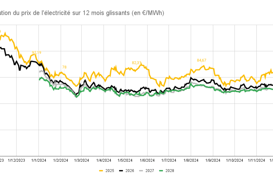 Économie du Climat - Pourquoi le prix de l'électricité s'effondre ce 21 février 2026