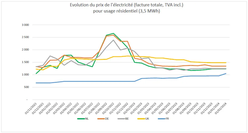 Inflation 2026 en France : Le prix de l'électricité bondit suite aux tensions dans le Golfe