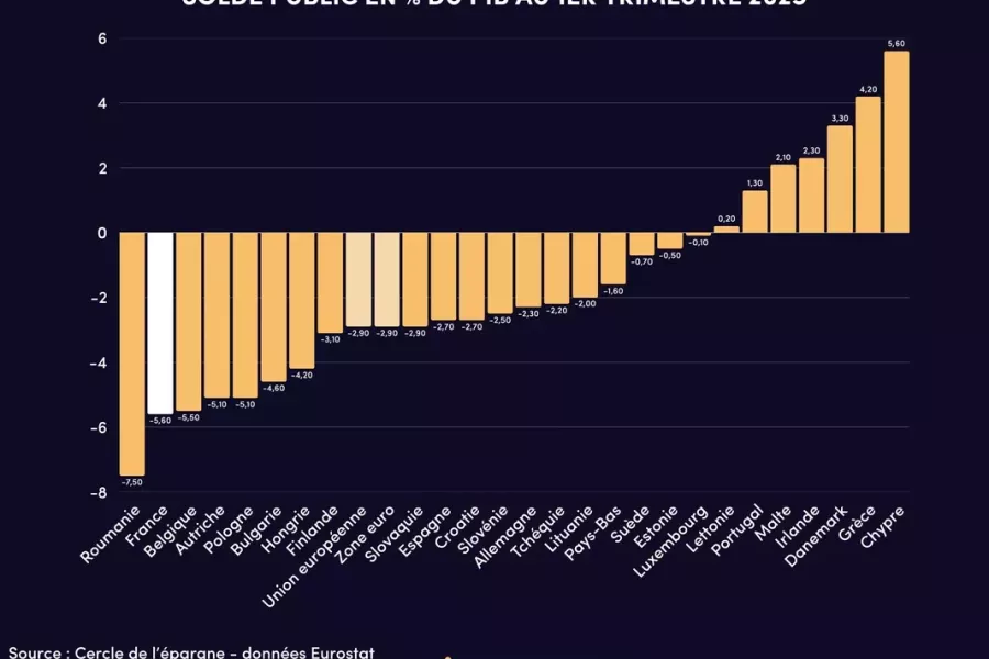 Croissance économique en France et Europe : données et perspectives 2025