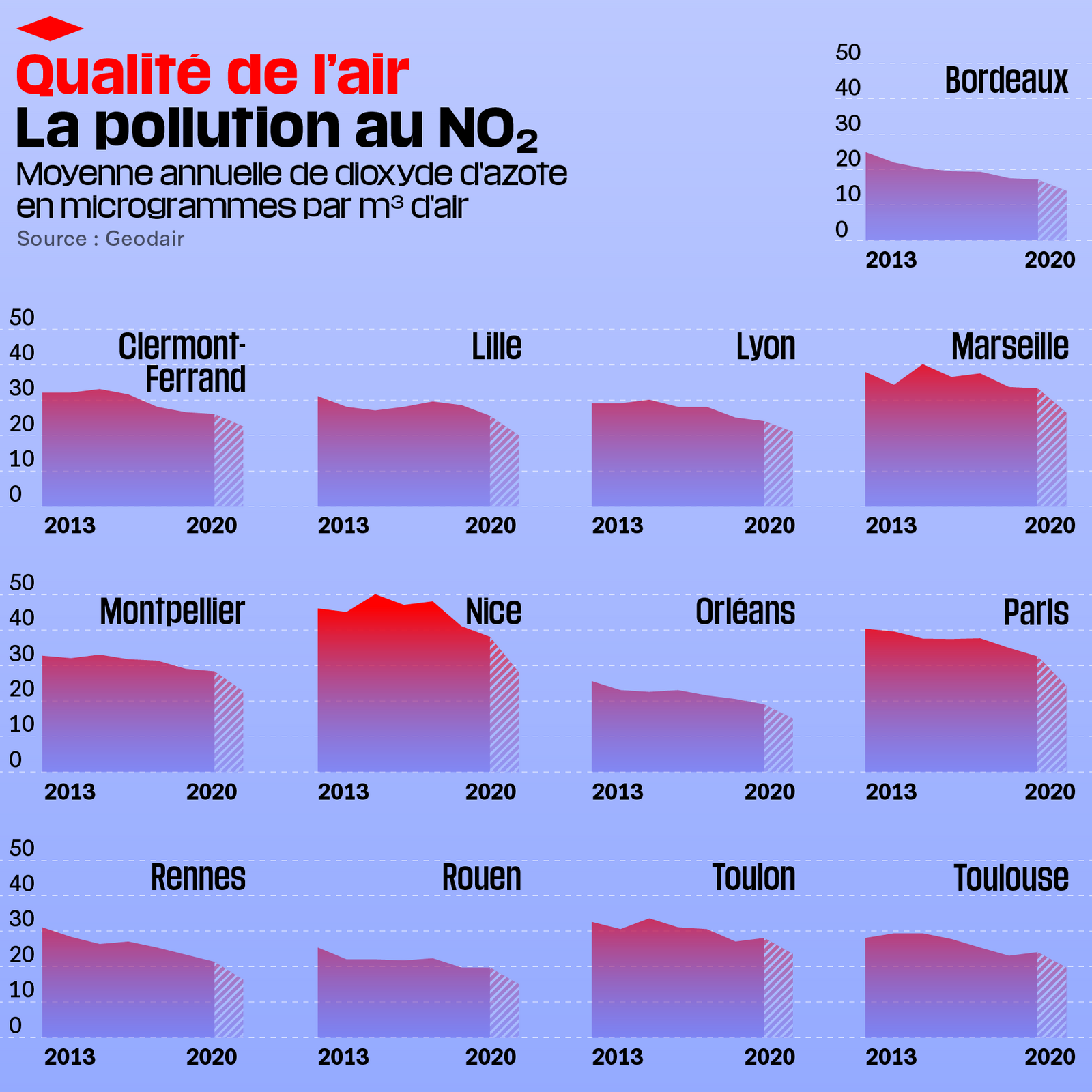 OMONDO ENVIRONNEMENT | Qualité de l'air en France : Baisse des émissions malgré des photos de pollution