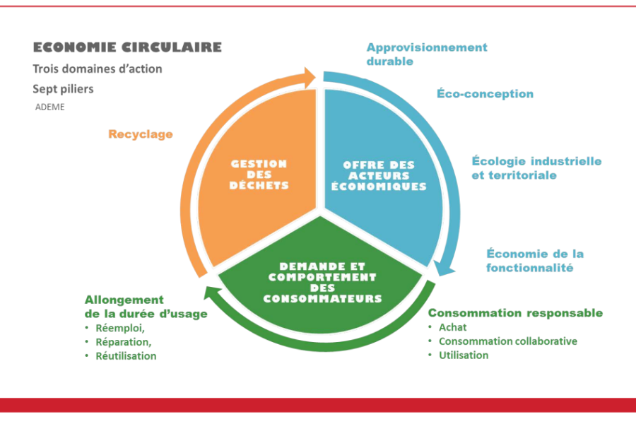 Économie circulaire en France - Innovations et exemples d'entreprises qui réussissent dans ce domaine