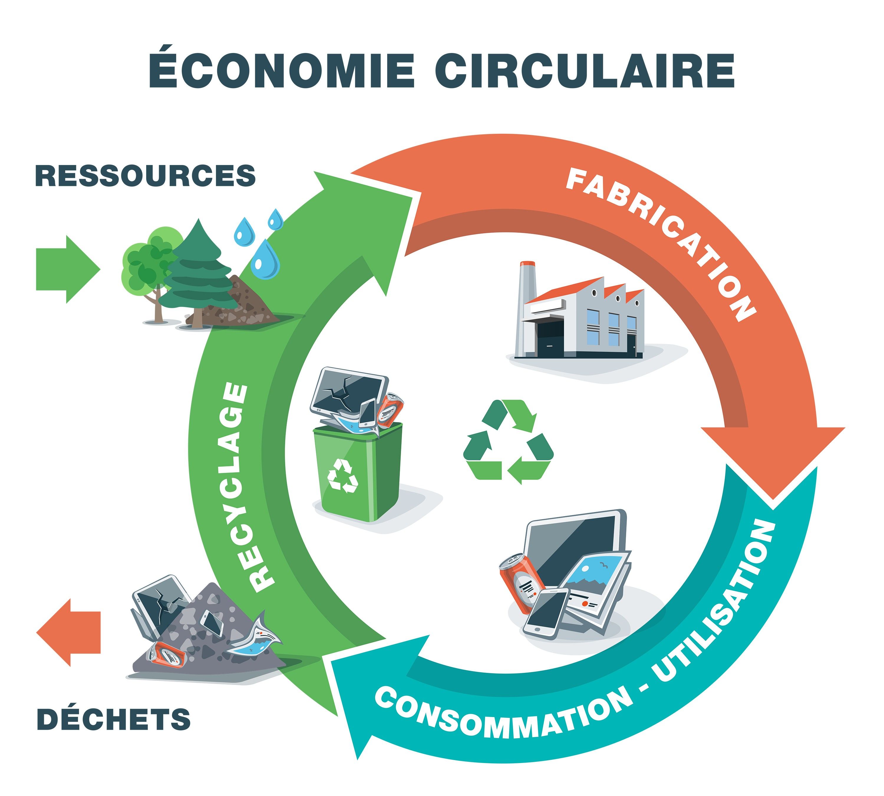 OMONDO ÉCONOMIE - L'économie circulaire : Le nouveau modèle économique qui pourrait sauver la planète