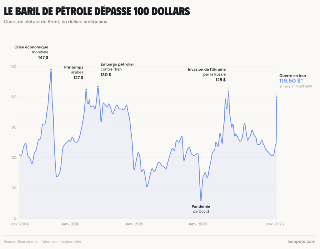 Crise économique européenne et envolée du prix du pétrole : La France délie les cordons de la bourse