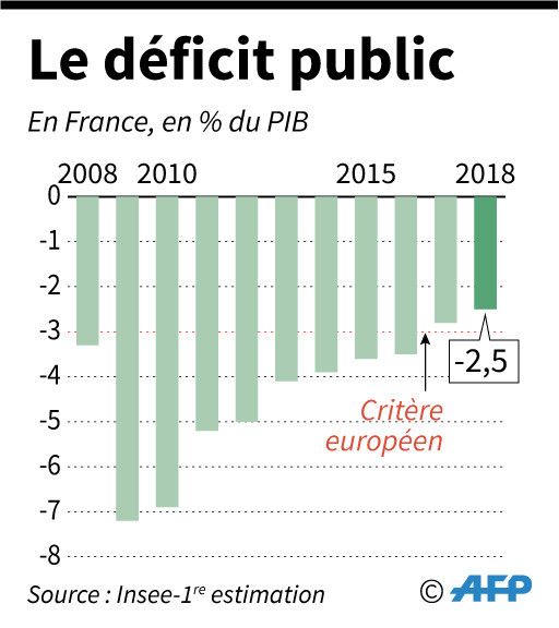 OMONDO ÉCONOMIE ET TECH - Le déficit public français en hausse