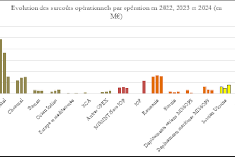 Défense nationale : L'augmentation record du budget militaire français validée par le Parlement – Un tournant vers "l’Économie de Guerre"