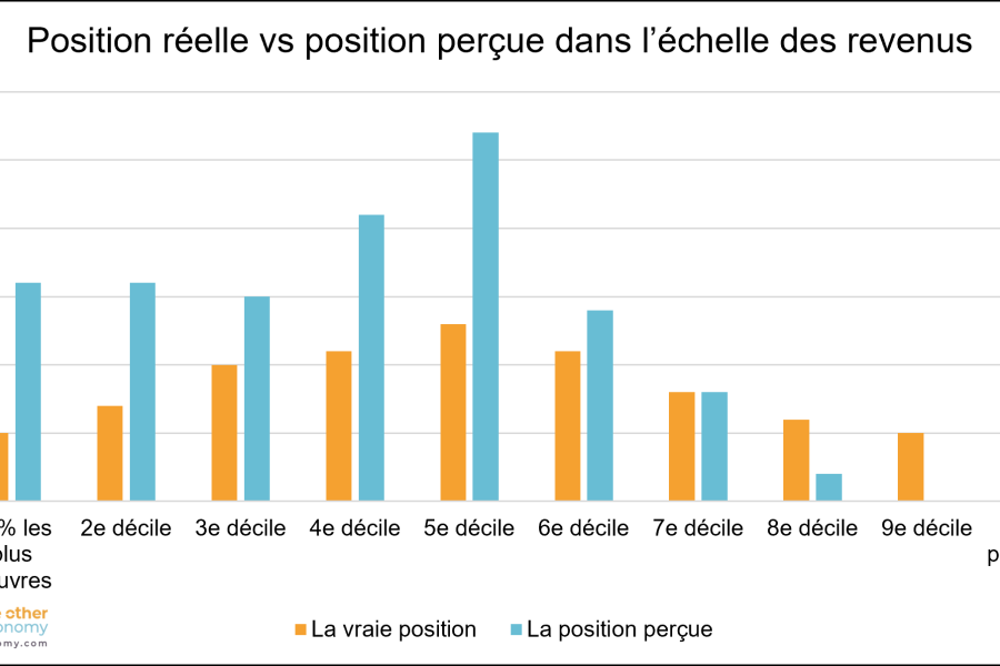 Inde Croissance Économique, Inégalités Sociales, Banque Mondiale Alerte, Développement Durable Inde