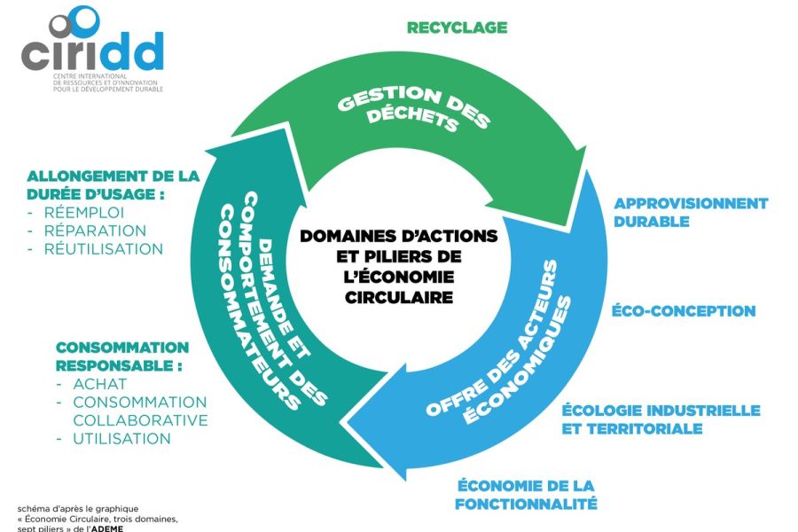 Économie circulaire : quand la technologie inspire la transition écologique